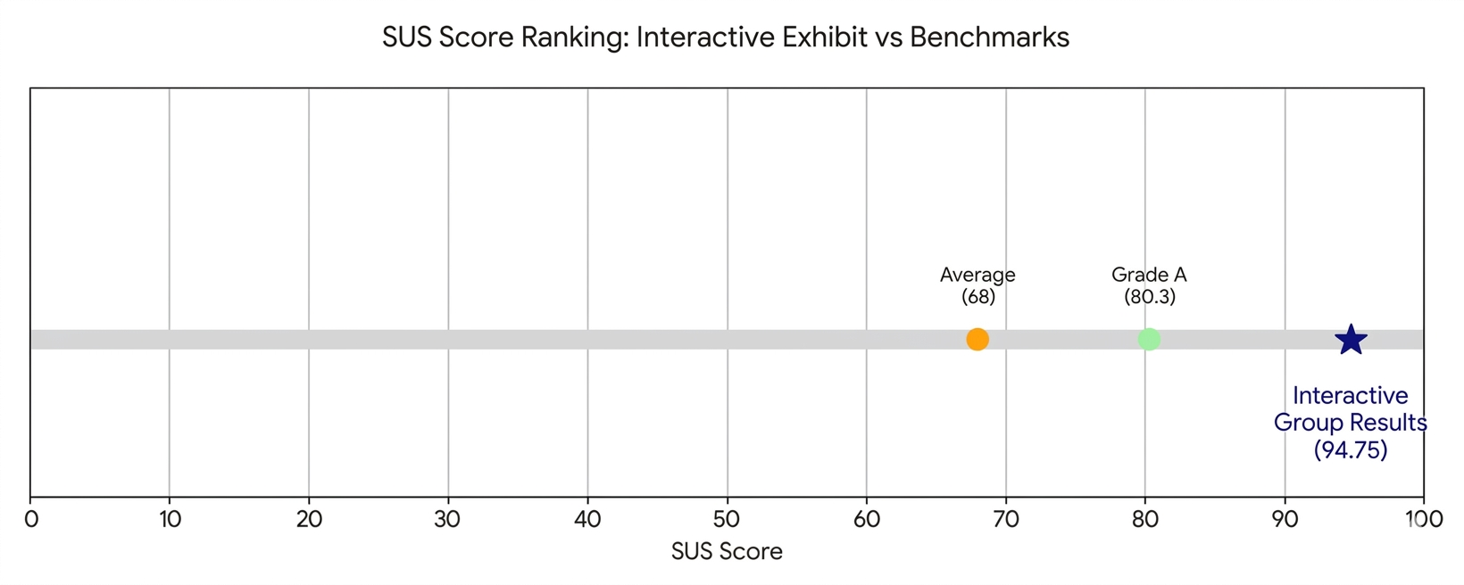 SUS Score Graph